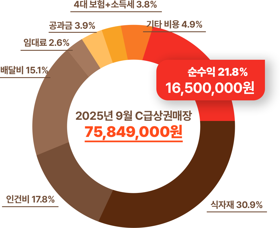 25평 매장 수익 구조 그래프
